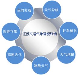 江蘇氣象服務創新 打造移動智能交通氣象服務產品，賦能互聯網信息時代出行安全